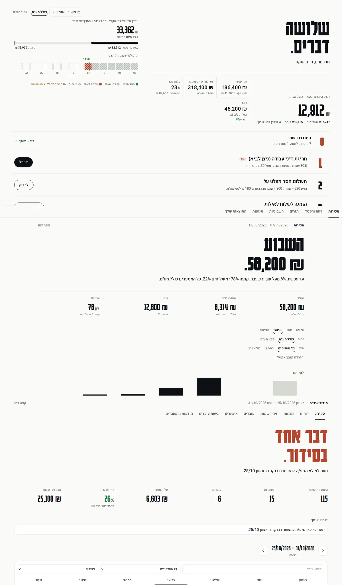 מסך הבית של שקט במחשב: ״שלושה דברים. חוץ מהם, היום שקט.״ עם הכנסות היום מול הצפי, בעסק לדוגמה